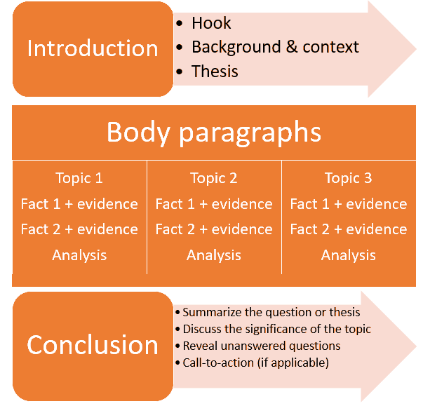 What Is An Essay Outline